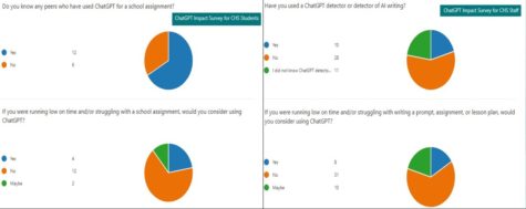 Surveys Reveal Trends in the Knowledge and Use of ChatGPT at CHS